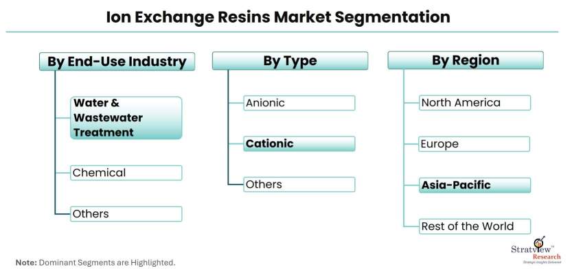 Ion-Exchange-Resins-Market-Segmentation